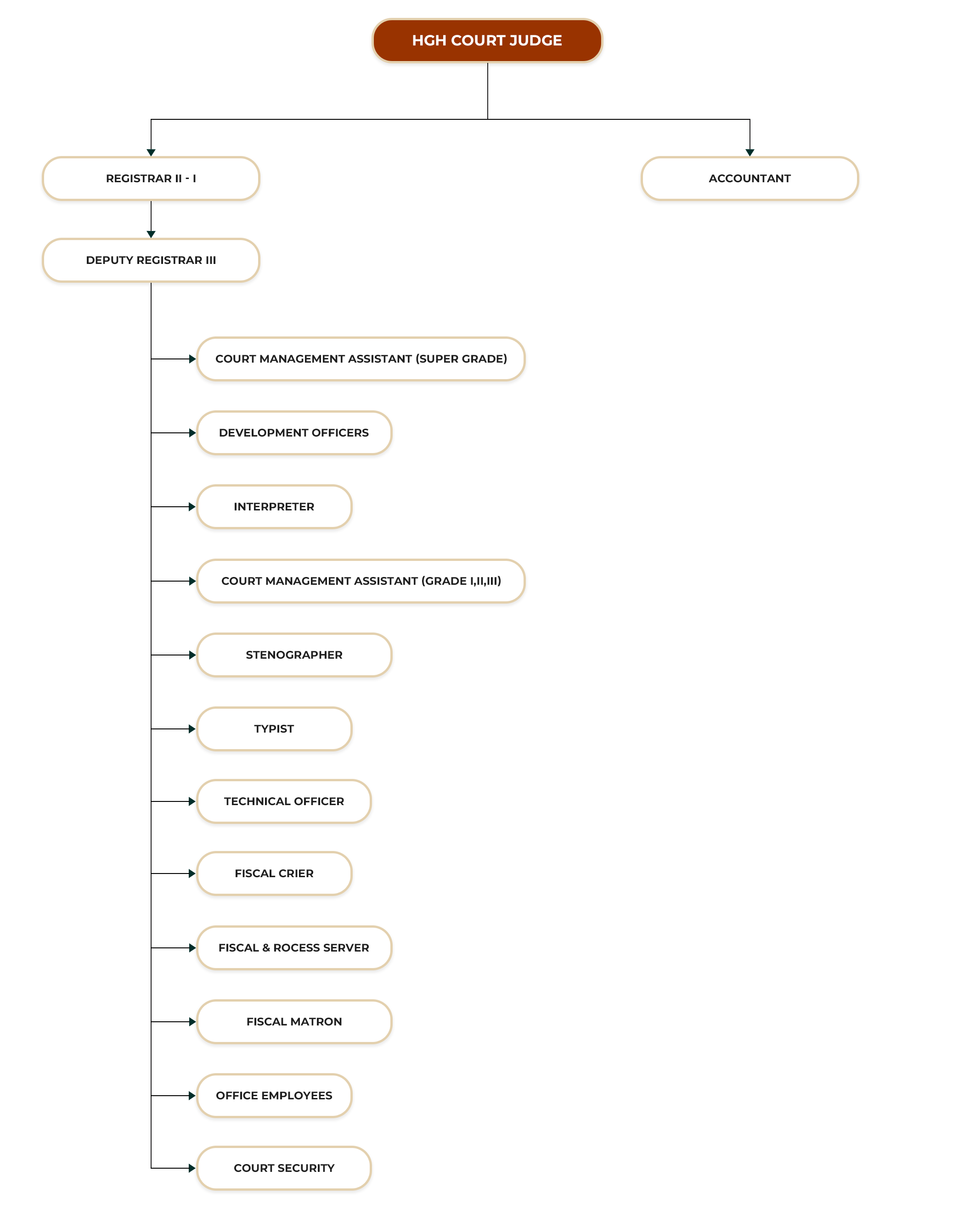 HIGH COURT TANGALLE ORGANIZATIONAL STRUCTURE